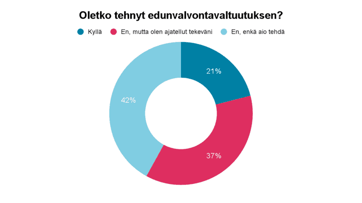 21% on tehnyt edunvalvontavaltuutuksen