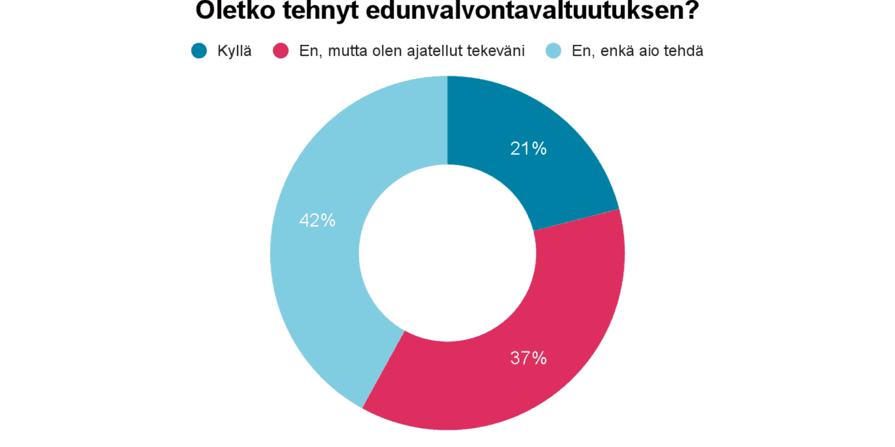 21% on tehnyt edunvalvontavaltuutuksen