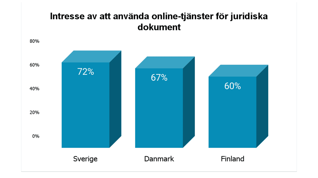 Intresse av att använda online-tjänster för juridiska dokument