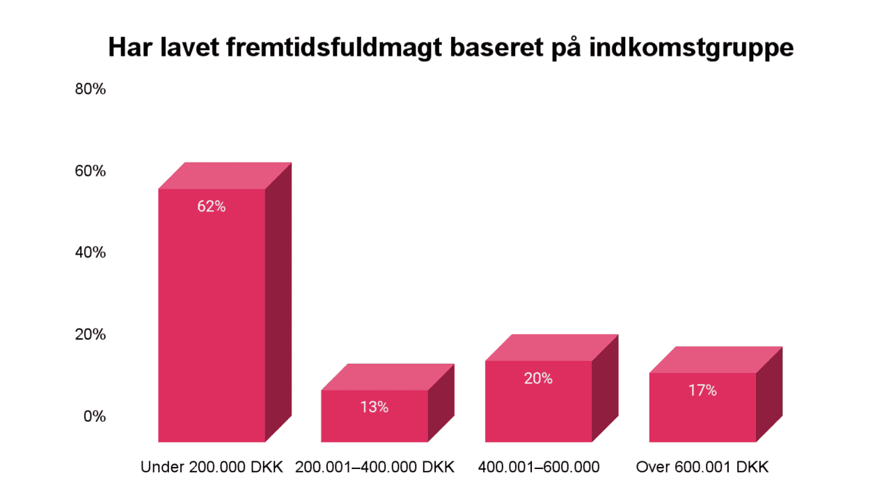 Lavere indkomstgrupper dominerer