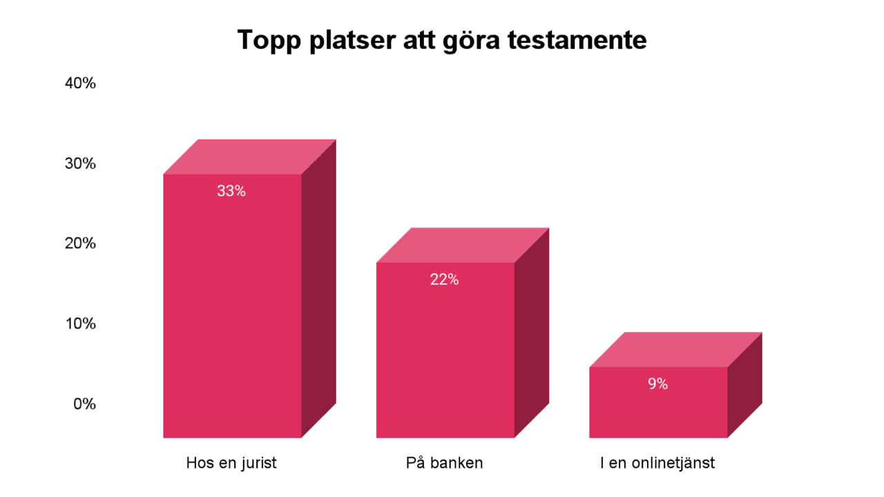 Topp platser att göra testamente