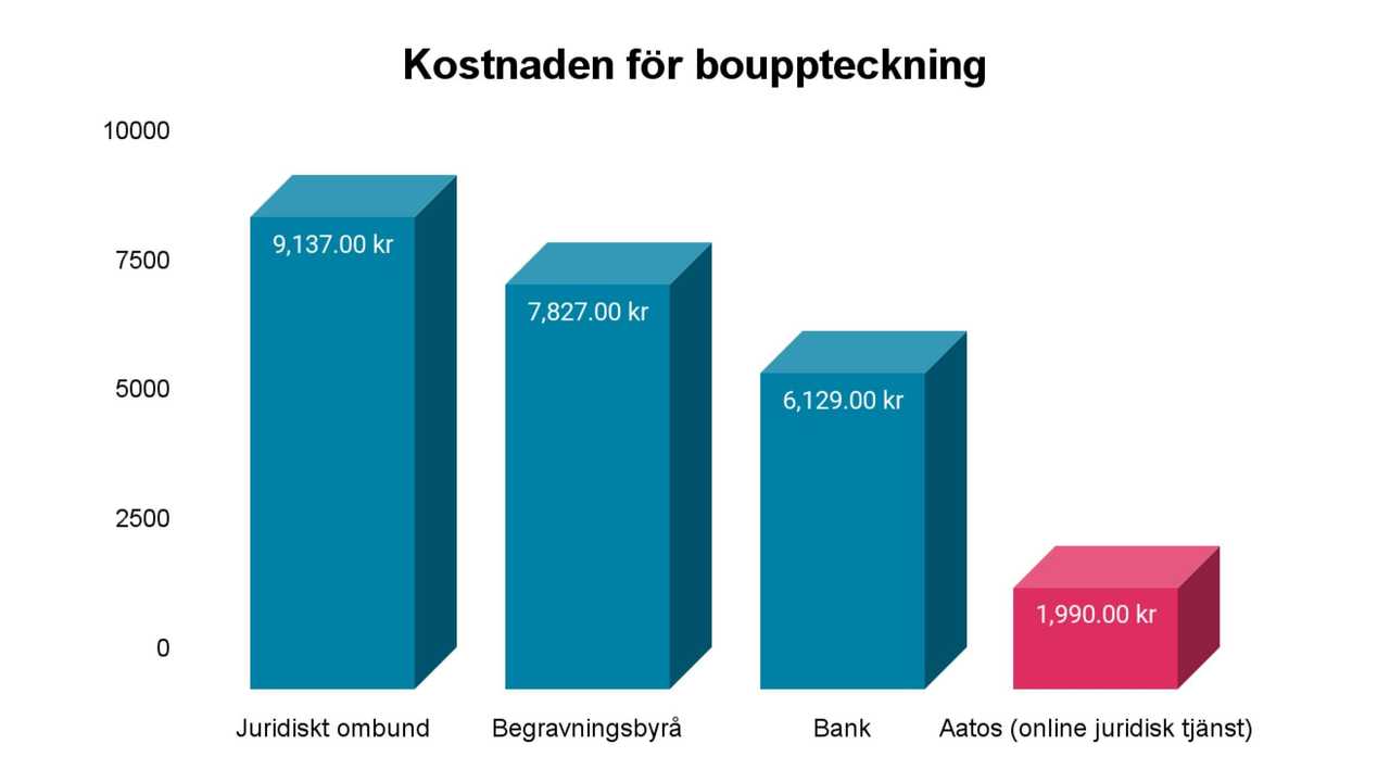 Kostnaden för bouppteckning