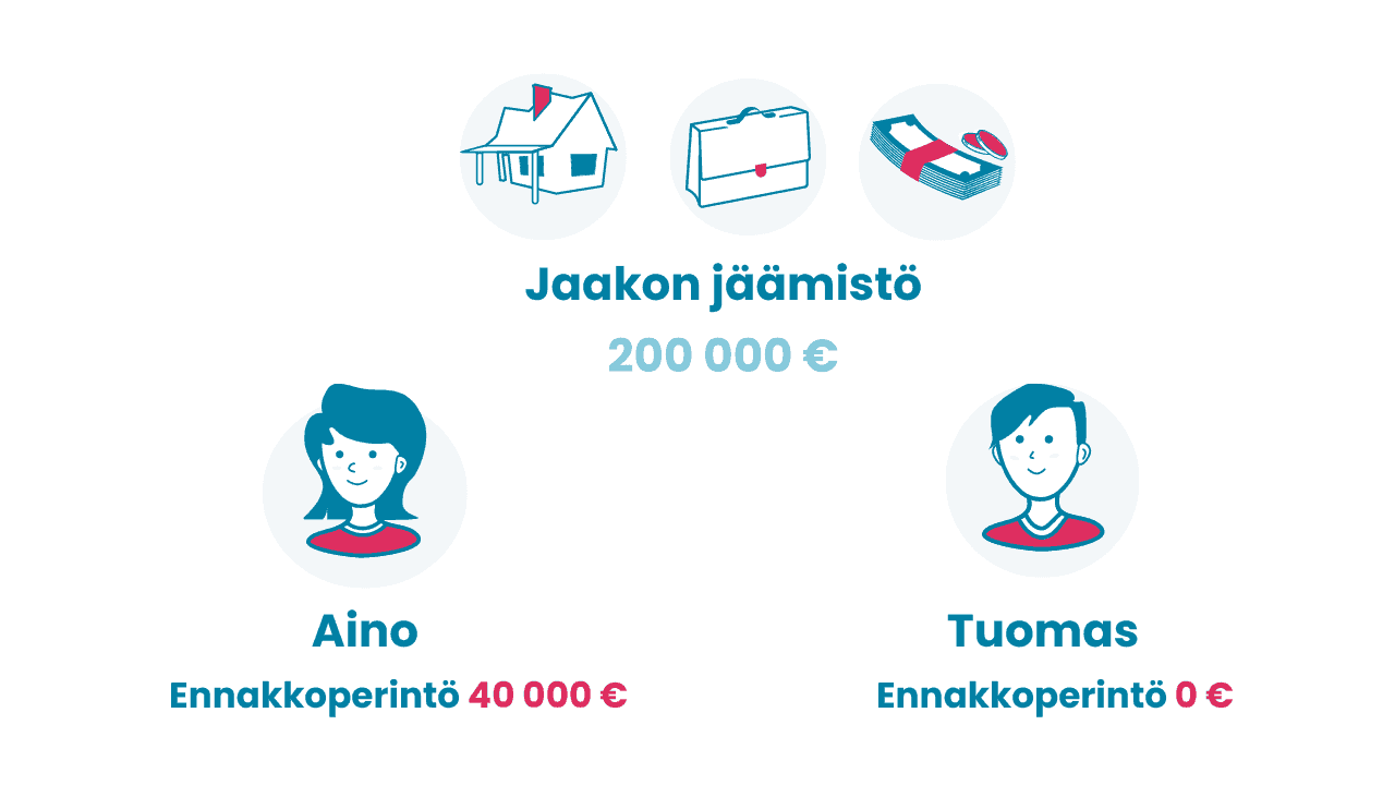 Esimerkki ennakkoperinnöstä, alkutilanne