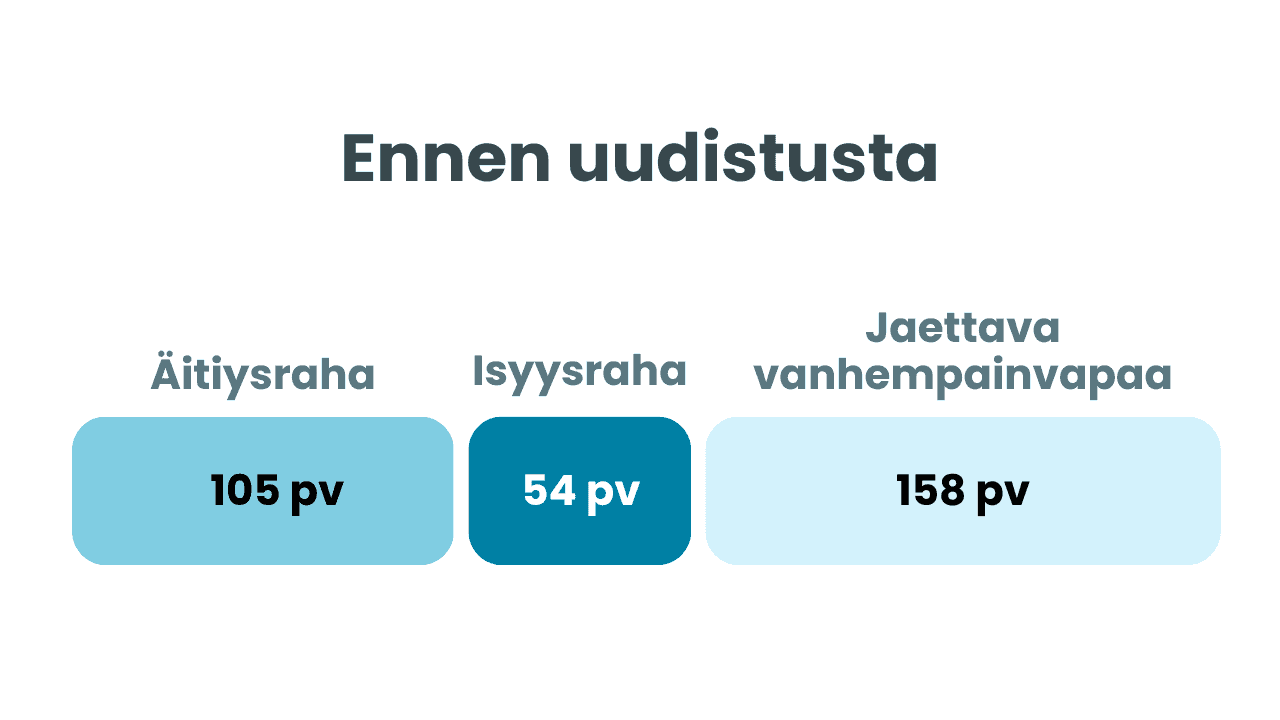 Taulukko perheevapaasta ennen uudistusta