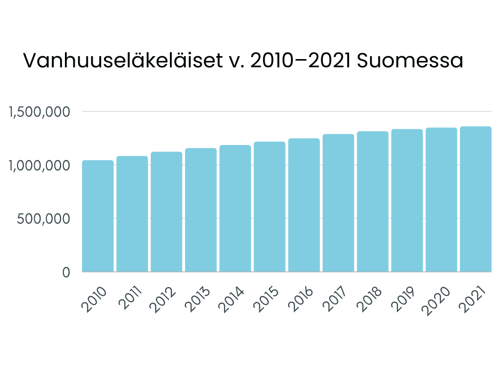 Taulukko vanhuuseläkeläisistä vuosina 2010–2021 Suomessa