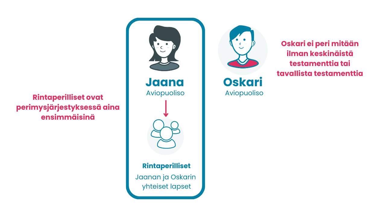 Keskinainen testamentti selitettynä