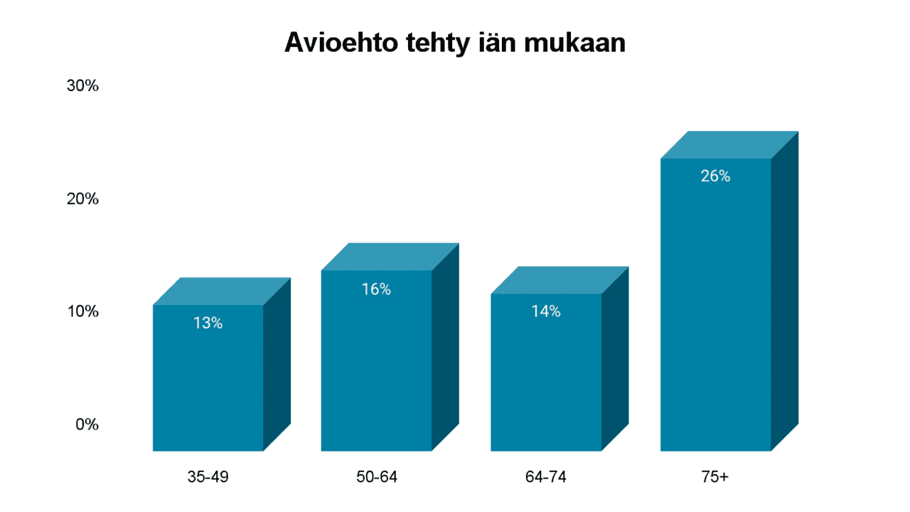 Graafi: avioehto tehtynä iän mukaan