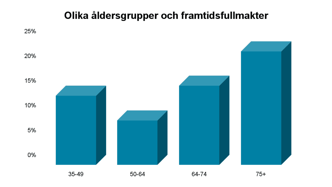 Olika åldersgrupper och framtidsfullmakt