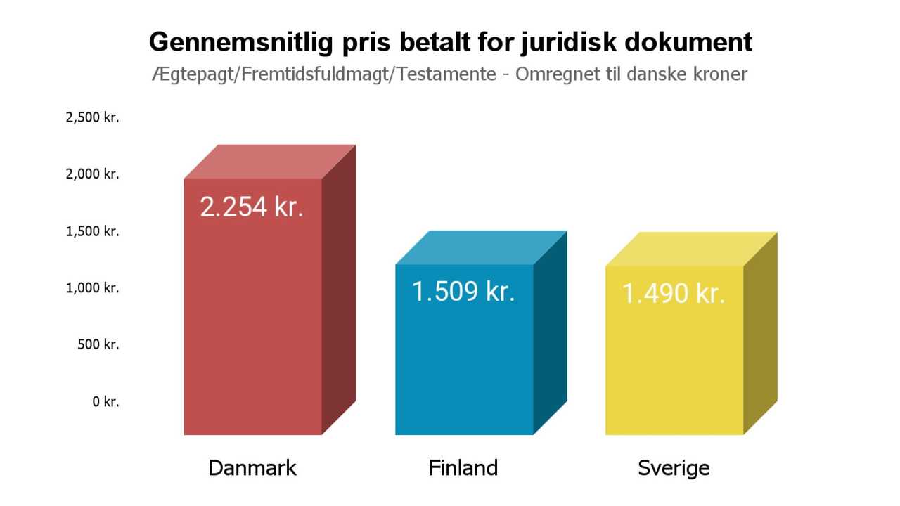 Gennemsnitlig pris betalt for juridisk dokument
