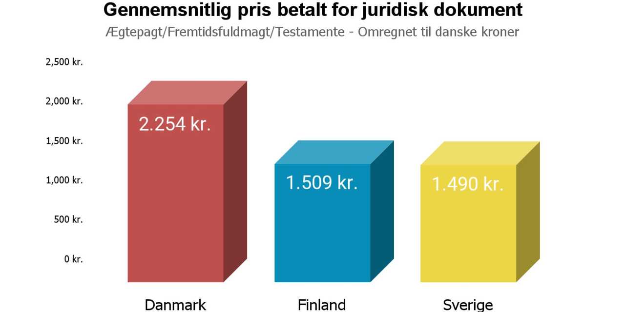 Gennemsnitlig pris betalt for juridisk dokument