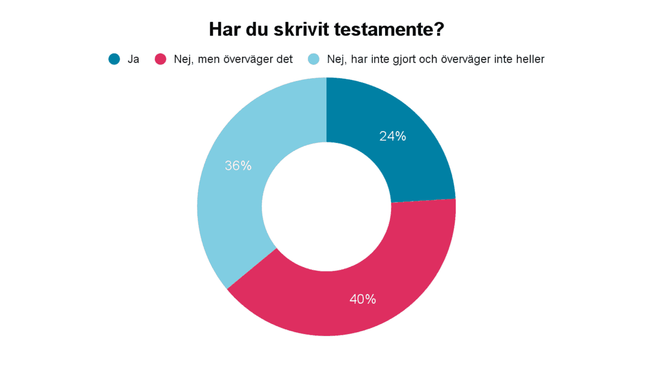 Har du skrivit testamente?