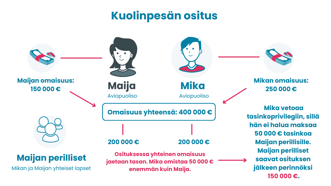 Kaavio kuolinpesän osituksesta