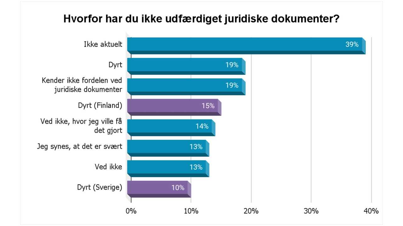 Årsager til ikke at lave juridiske dokumenter