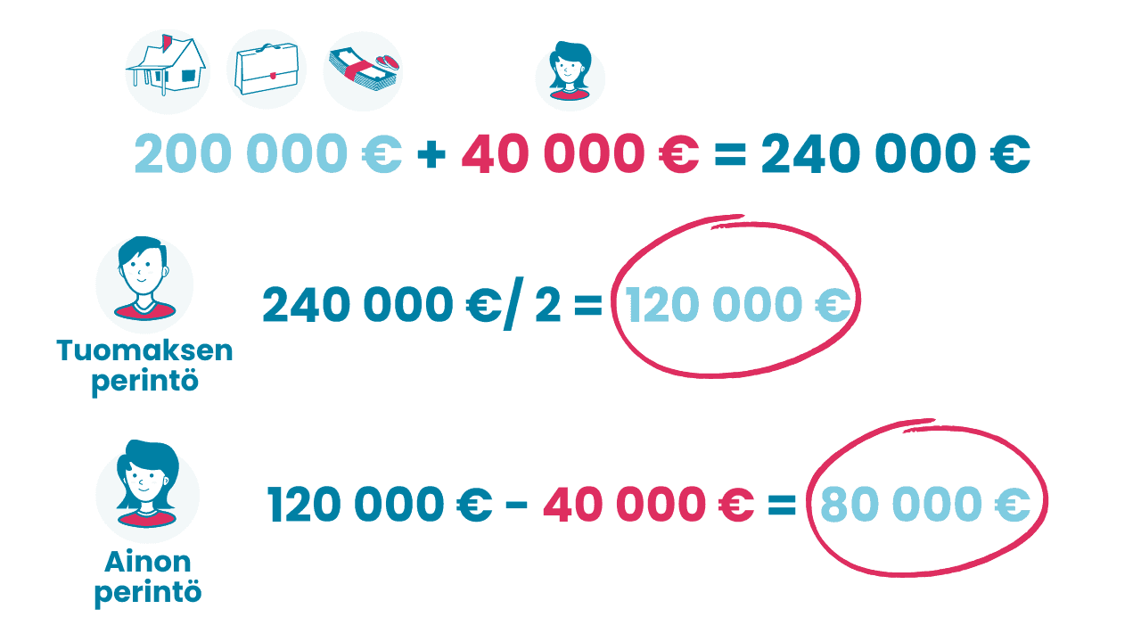 Esimerkki ennakkoperinnöstä, perinnönjako
