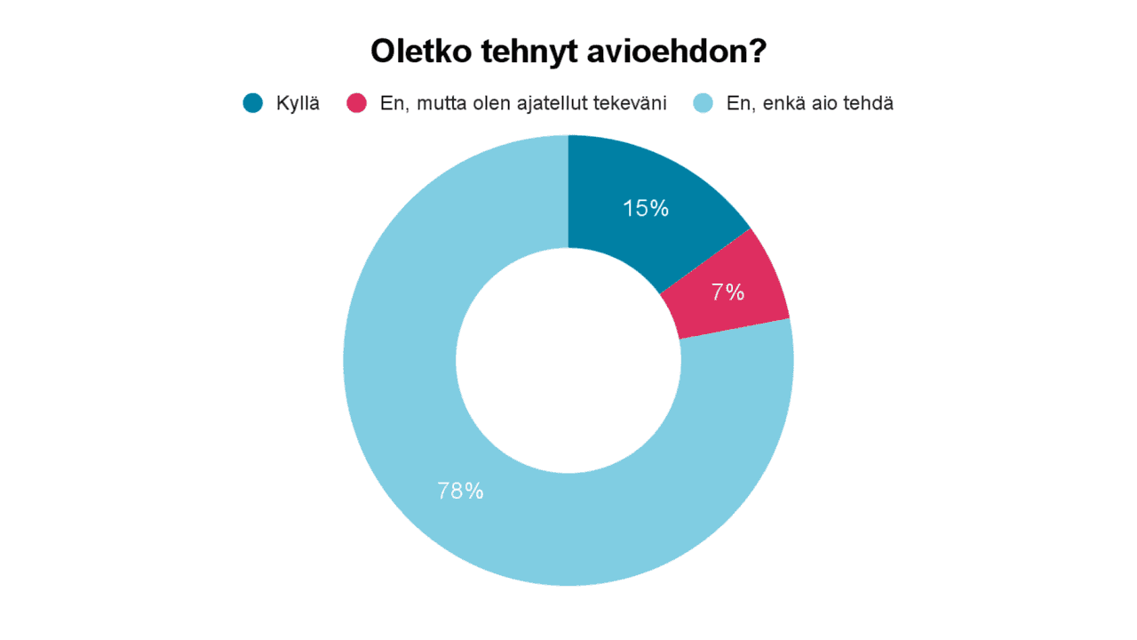 Graafi: oletko tehnyt avioehdon?