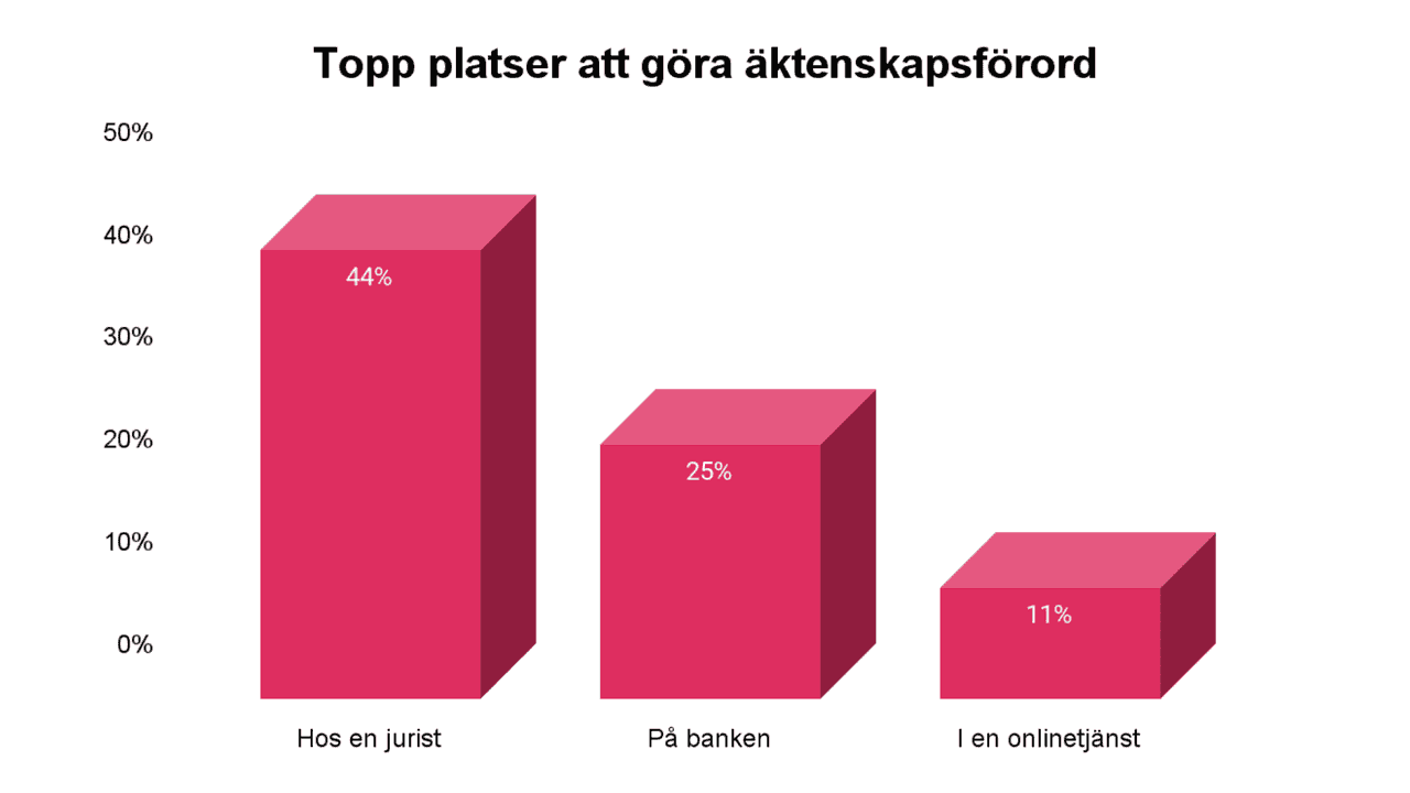 Topp platser att göra äktenskapsförord