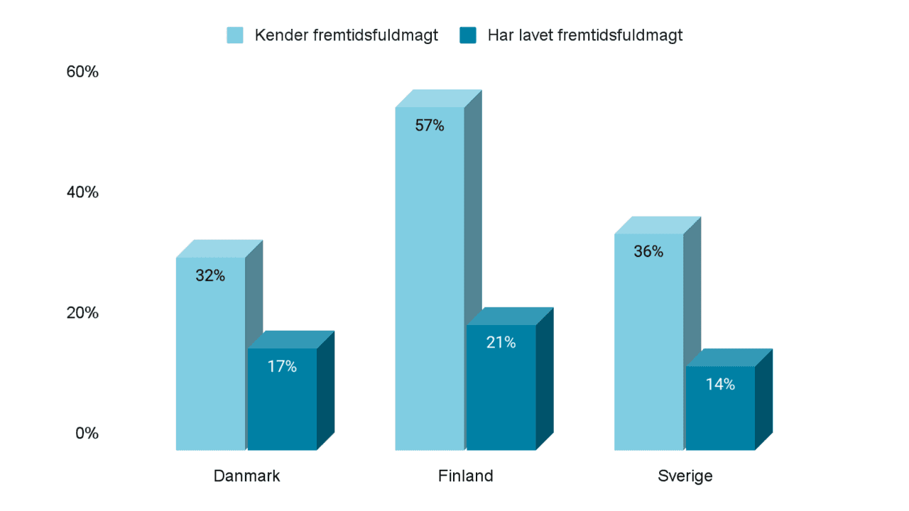 Kender og har lavet fremtidsfuldmagt
