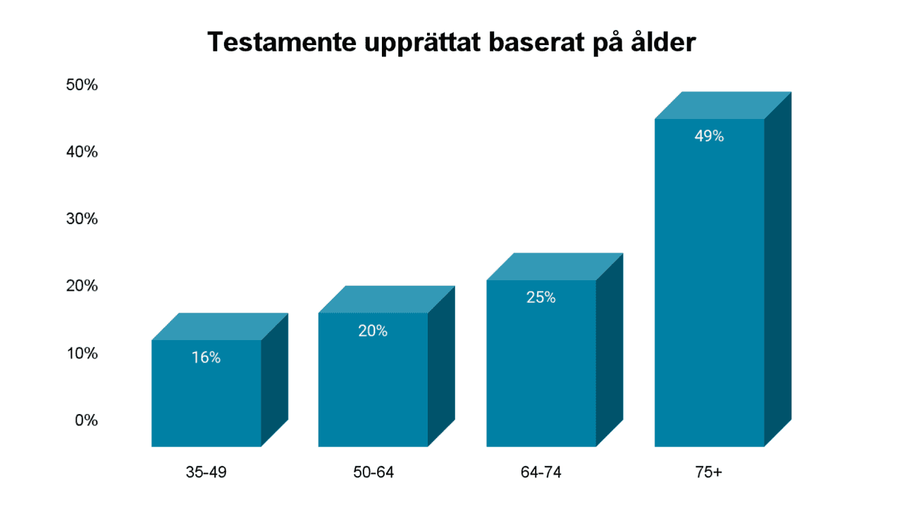 Testamente upprättat baserat på ålder