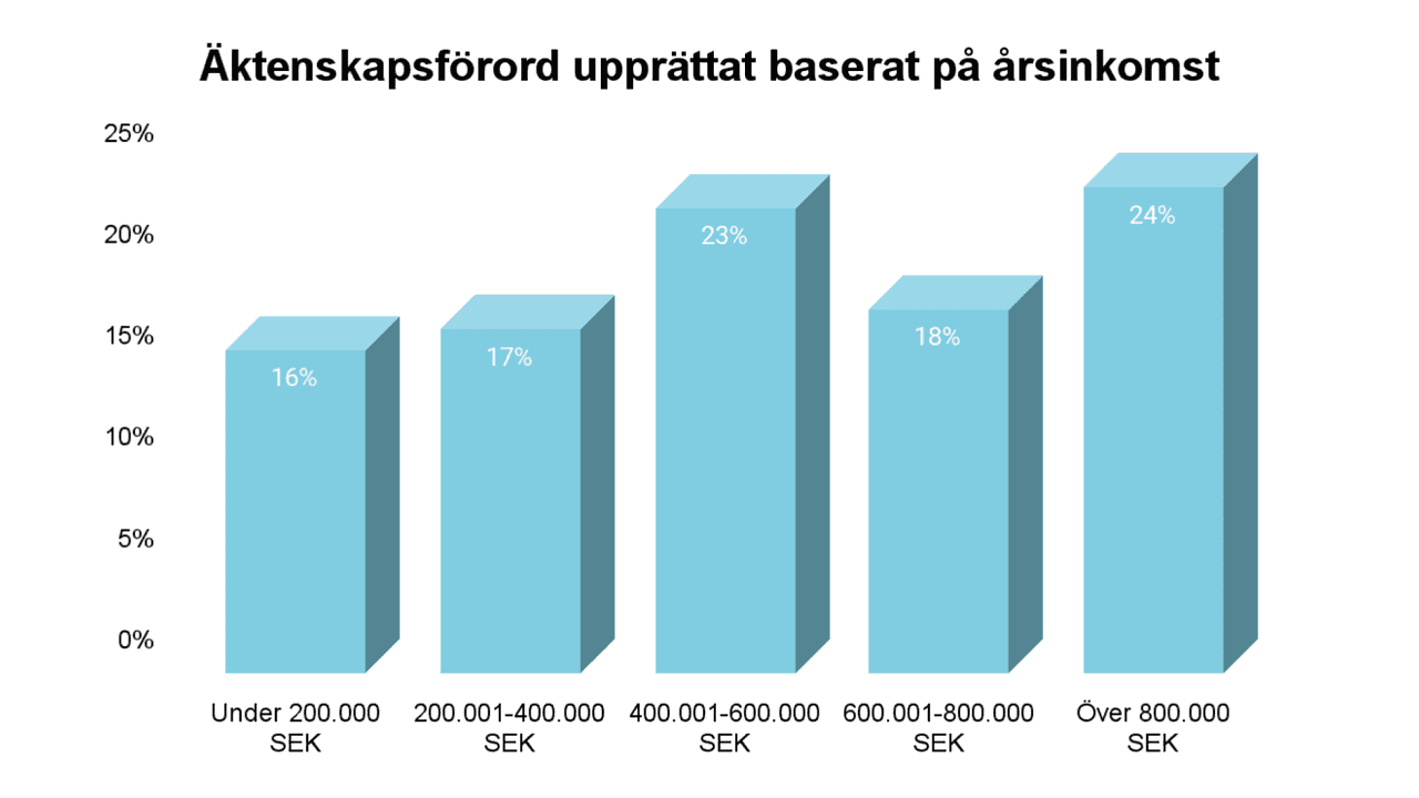 Äktenskapsförord upprättat baserat på årsinkomst