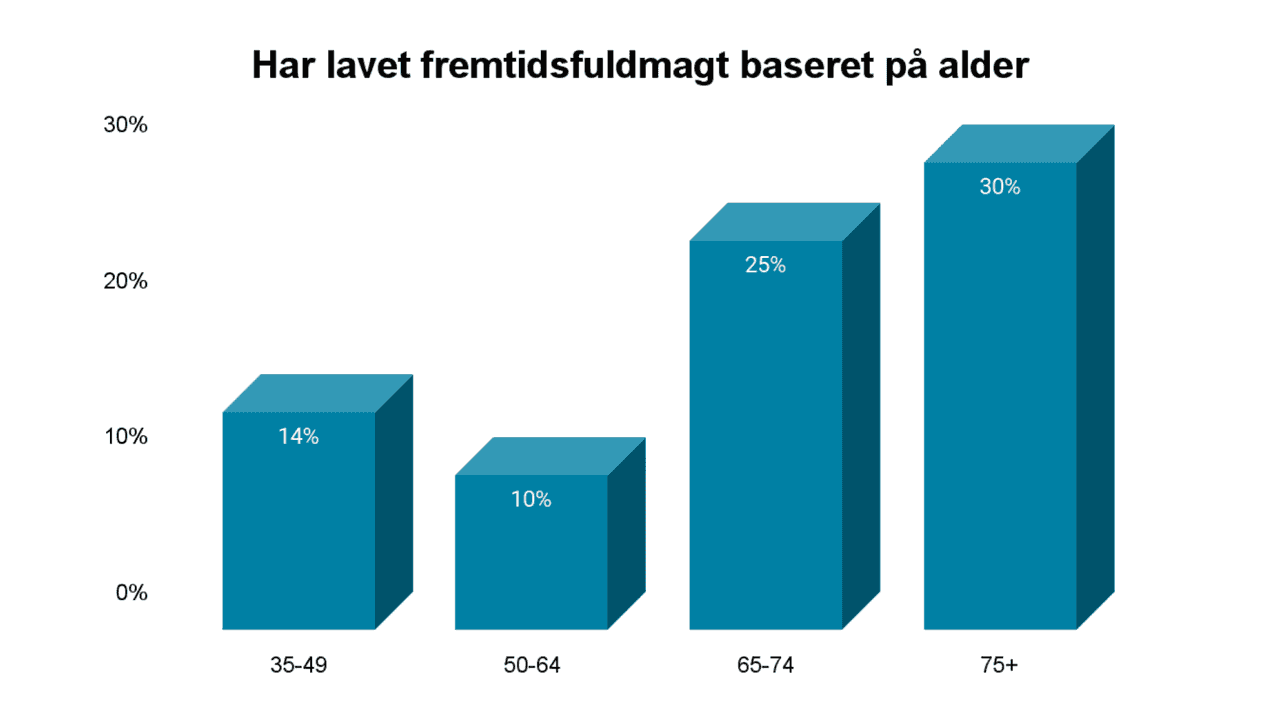 Har lavet fremtidsfuldmagt baseret på alder