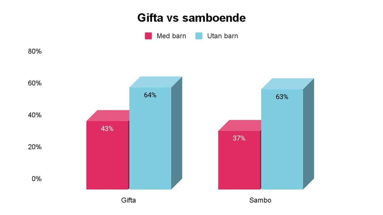 Gifta vs samboende