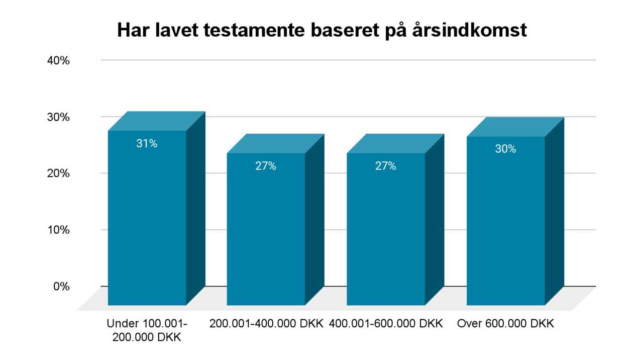 Testamente på årsindkomst