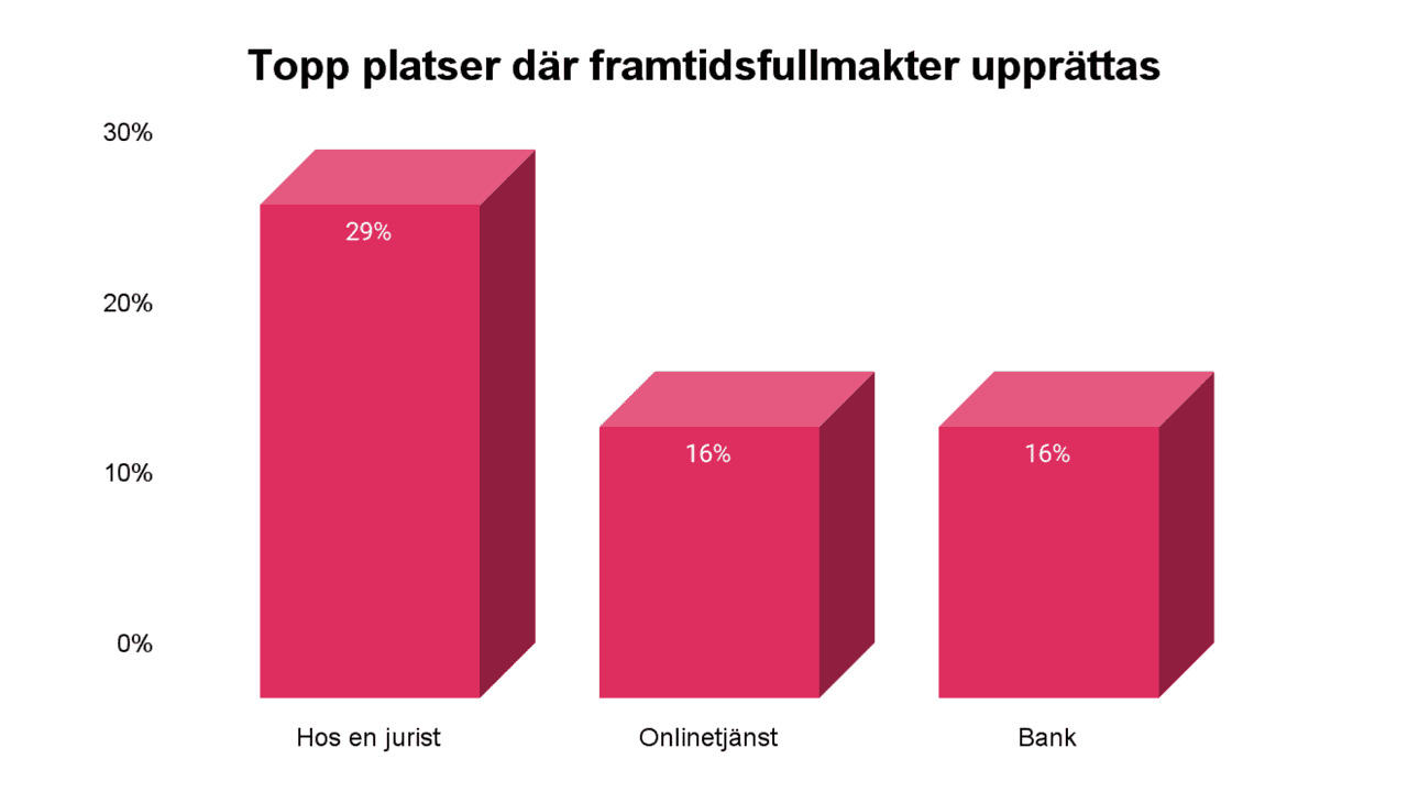 Topp platser där framtidsfullmakter upprättas