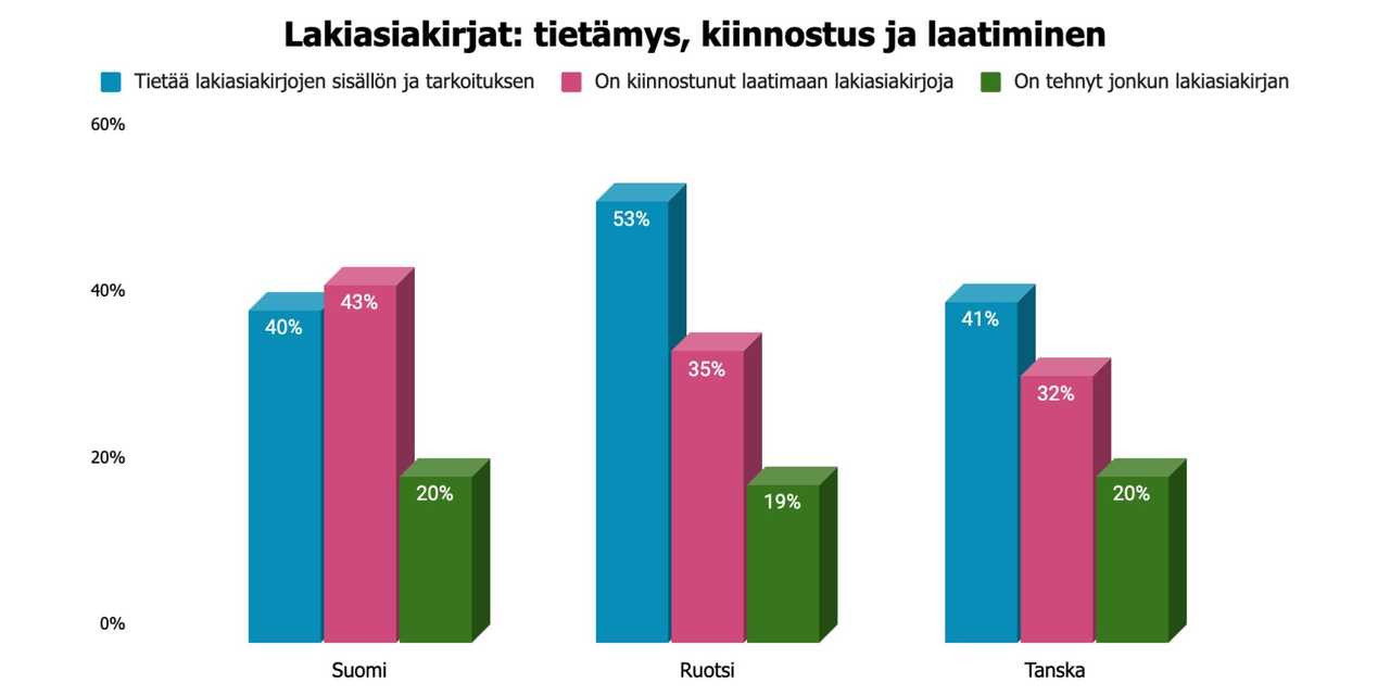 Lakiasiakirjat Suomessa, Ruotsissa ja Tanskassa