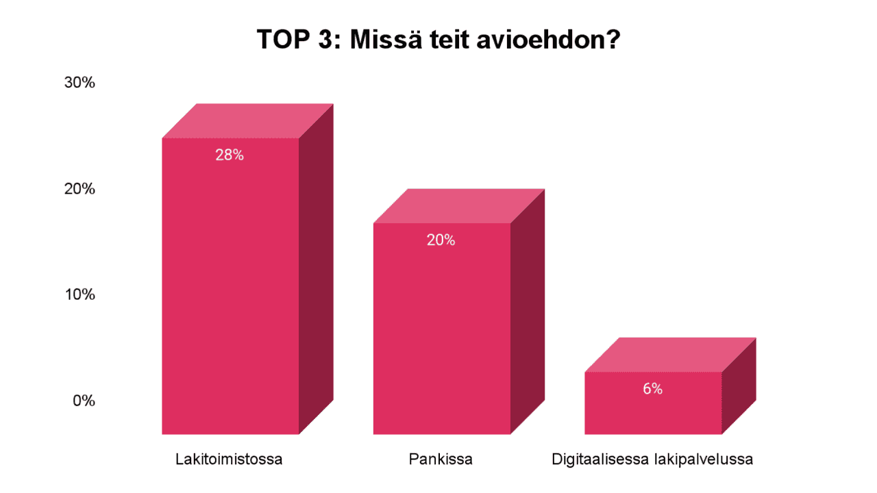 Graafi: missä teit avioehdon? Top 3