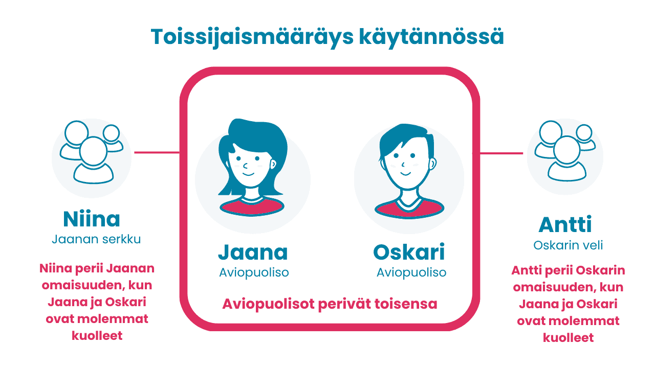 Esimerkki keskinäisen testamentin toissijaismääräyksestä