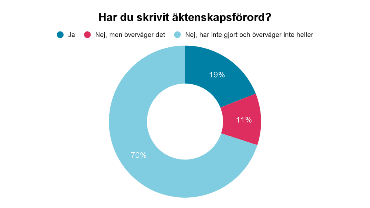 Endast 19% har gjort äktenskapsförord