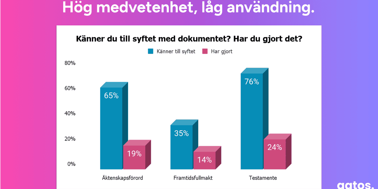 Hög medvetenhet, låg användning