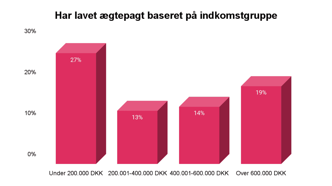 Har lavet ægtepagt baseret på indkomstgruppe