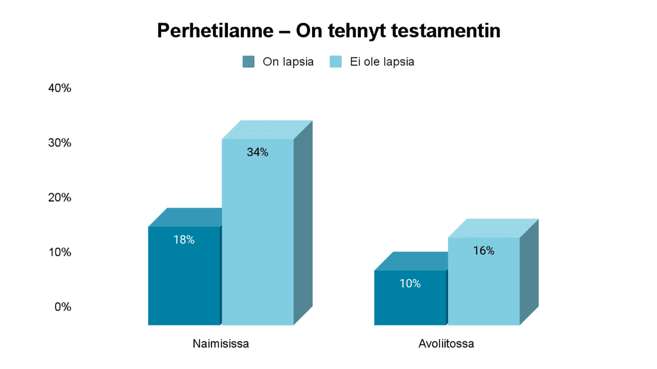 Naimisissa olevat tekevät aktiivisemmin edunvalvontavaltuutuksia
