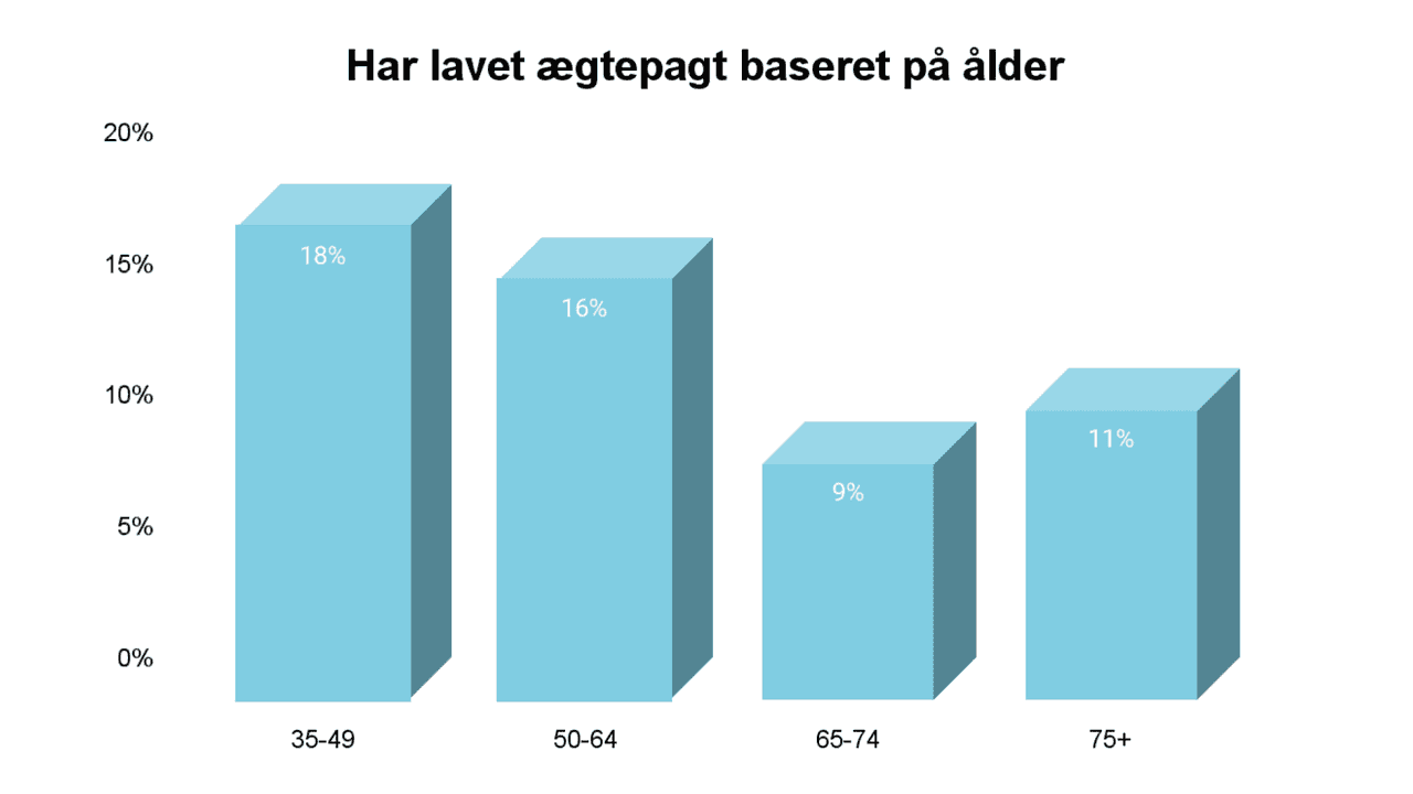 Ægtepagt baserat på ålder