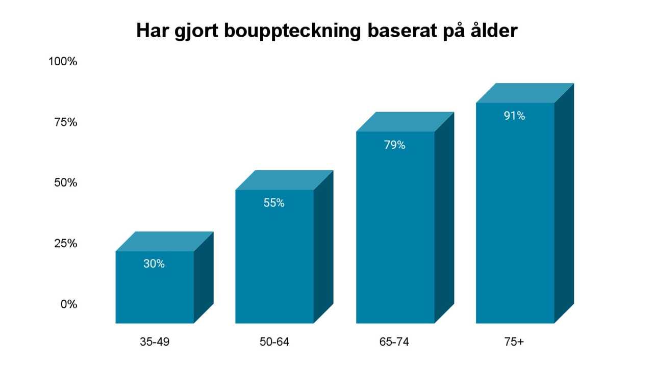 Har gjort bouppteckning baserat på alder